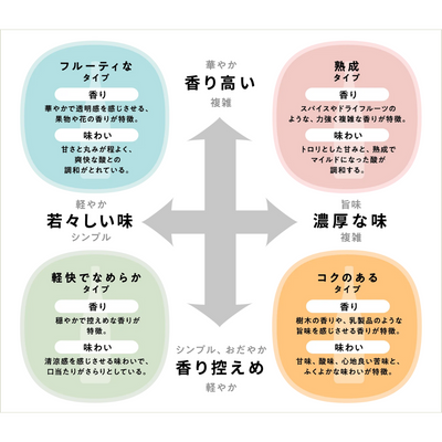 日本酒の味わい香りの表現方法と特徴